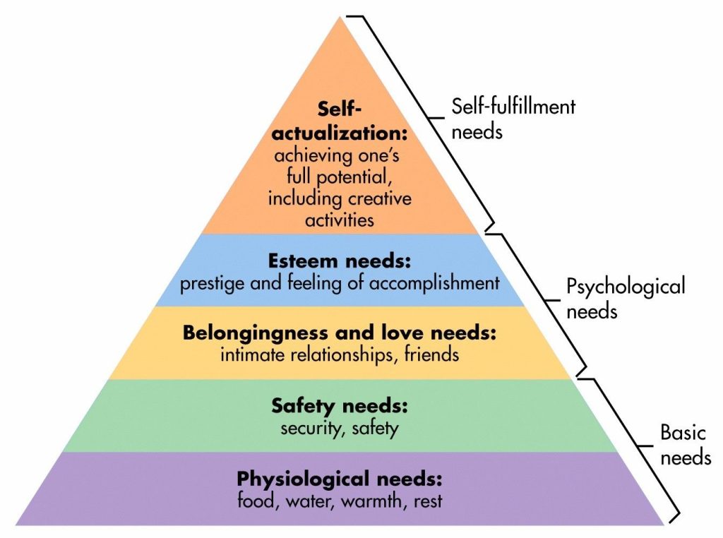 Maslow Hierarchy of Needs Chart 