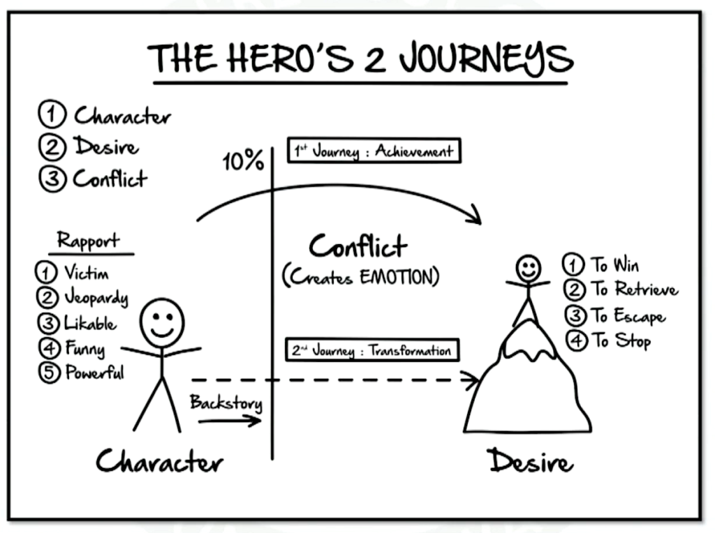 Hero's 2 Journeys - Diagram by Russell Brunson